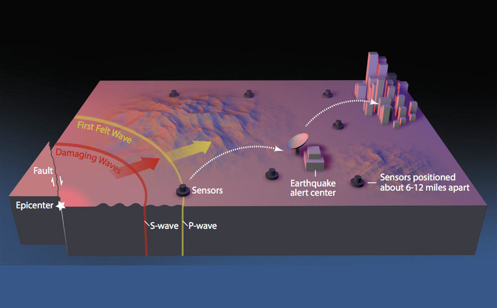 This USGS image shows how earthquake early warning systems--like ShakeAlert--work. CREDIT: ERIN BURKETT