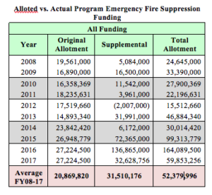 Annual comparisons of wildfire spending in Washington. CREDIT: WASHINGTON DNR