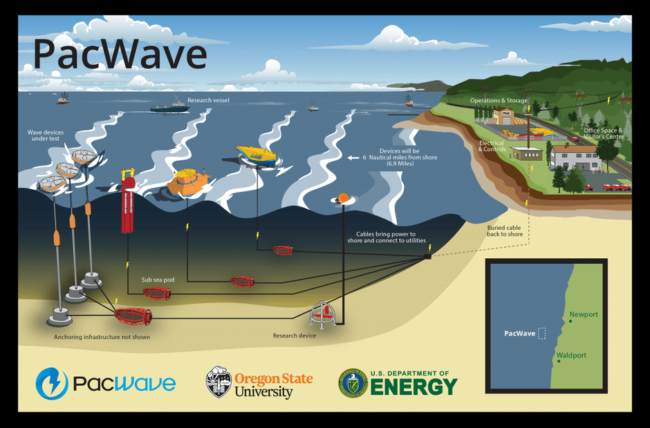 Permitting is underway for a new wave energy test facility off Oregon’s coast. CREDIT: U.S. Department of Energy