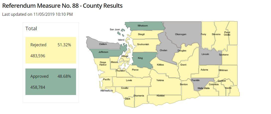 As of Tuesday evening, Washington voters were narrowly voting to overturn a new affirmative action law. CREDIT: Washington Secretary of State