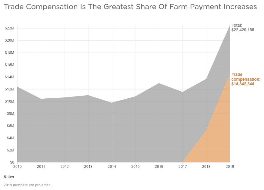 Source: USDA CREDIT: Thomas Wilburn/NPR