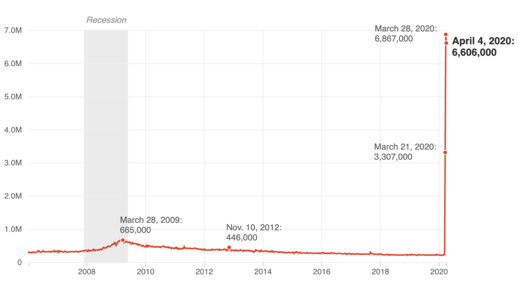 Line chart showing weekly jobless claims spiking to 6,606,000 the week of April 4.