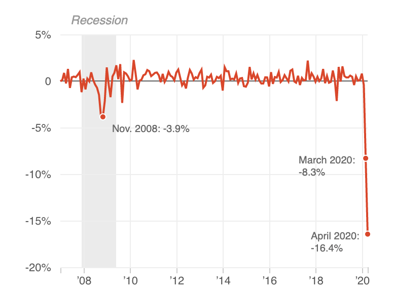 Month-by-month change in U.S. retail spending since January 2007.