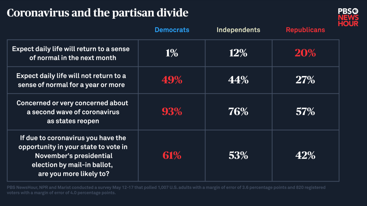 Coronavirus and the partisan divide