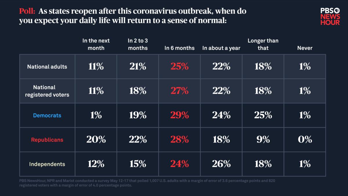 Poll: As states reopen after this coronavirus outbreak, when do you expect your daily life will return to a sense of normal? 