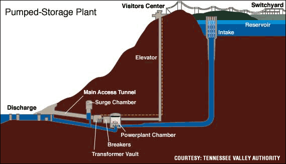 A diagram shows how pumped storage hydropower works with an upper and lower reservoir.