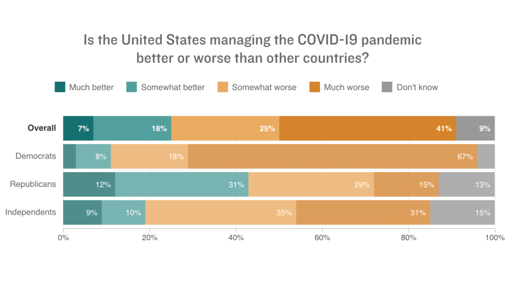 Source: NPR/Ipsos poll of 1,115 U.S. adults conducted July 30-31. The credibility interval is plus or minus 3.3 percentage points. CREDIT: : Ruth Talbot/NPR