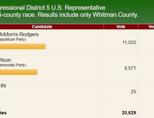 Republican Cathy McMorris Rodgers did well in Whitman County, getting more votes than Democratic Gov. Jay Inslee, who won the county in 2020 and 2016. Courtesy of Whitman County Elections