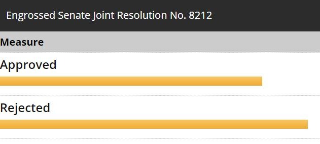 Graphic showing election results for Washington engrossed Senate Joint Resolution 8212 - rejected 54 percent to 46 percent