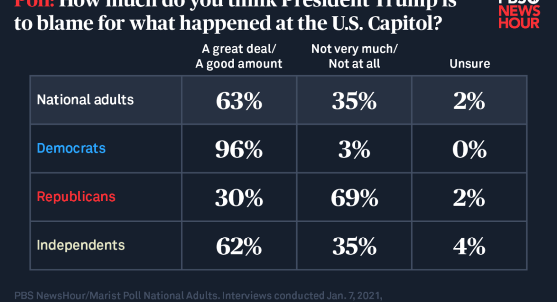 Poll showing 63 percent of adults says Trump is mostly or partly to blame for attack - 35 percent say not