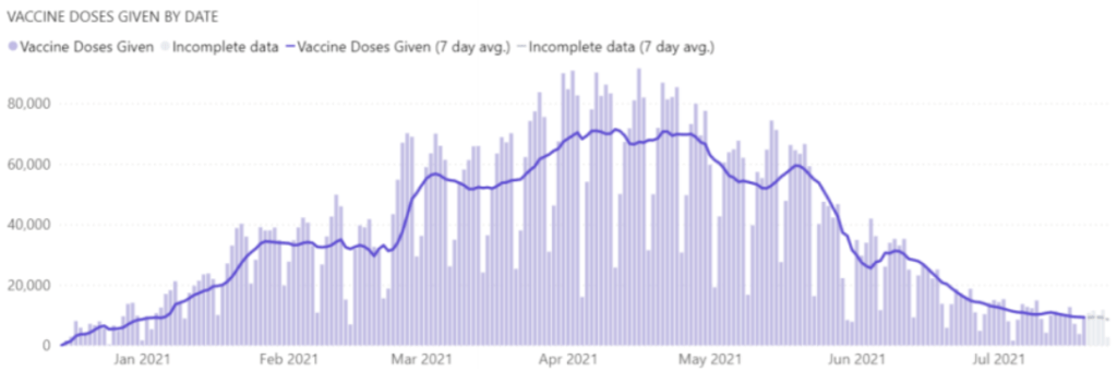 Vaccine Doses Given By Date