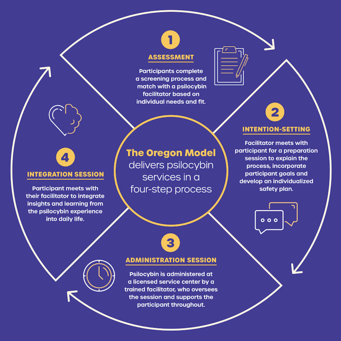 The four-step process for delivering psilocybin services in Oregon. The graph reads: 1. Assessment: Participants complete a screening process and match with a psilocybin facilitator based on individual needs and fit. 2. Intentions-setting: Facilitator meets with participant for a preparation session to explain the process, incorporate participant goals and develop an individualized safety plan. 3. Administration session: psilocybin is administered at a licensed service center by a trained facilitator, who oversees the session and supports the participant throughout. 4. Integration Session: Participant meets with facilitator to integrate insights and learning from the psilocybin experience into daily life. 